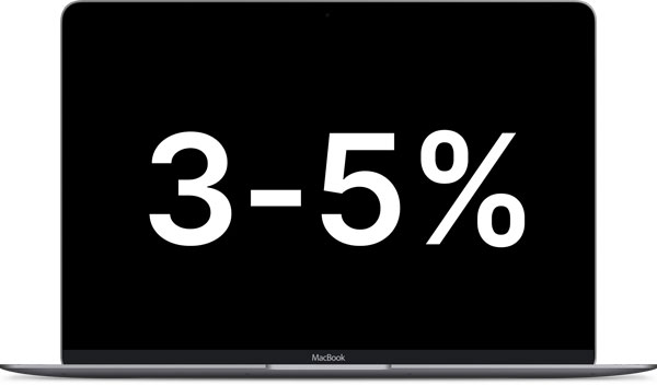 Average Churn Rate in SaaS