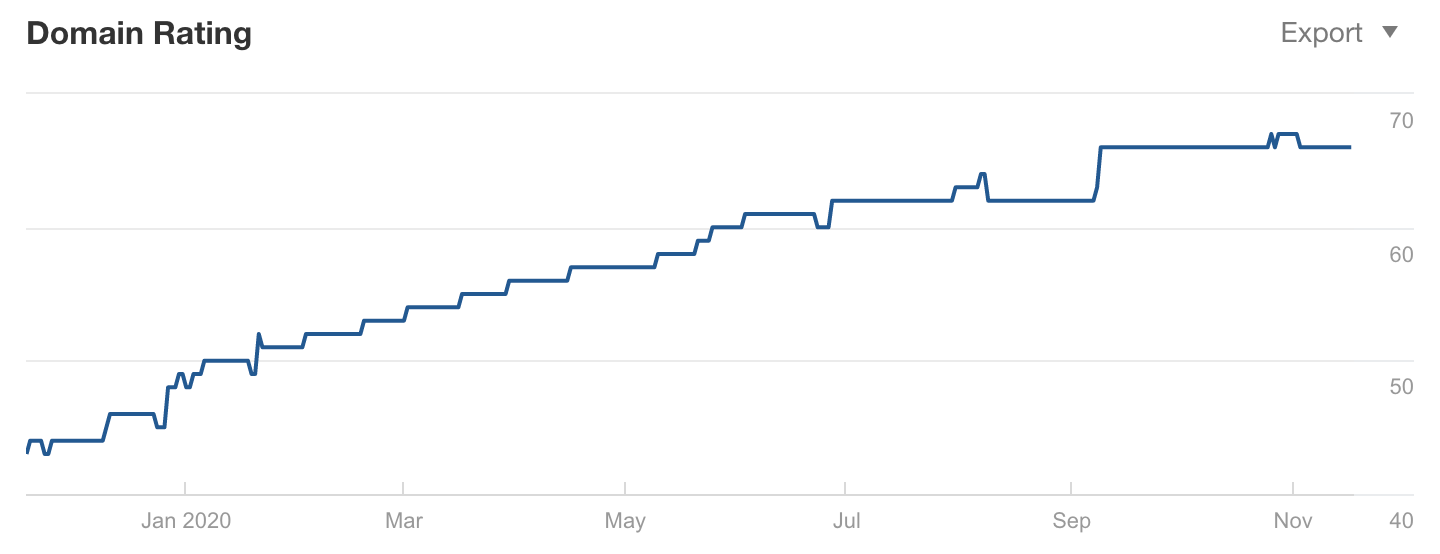 link-swaps-for-seo-chart-saas